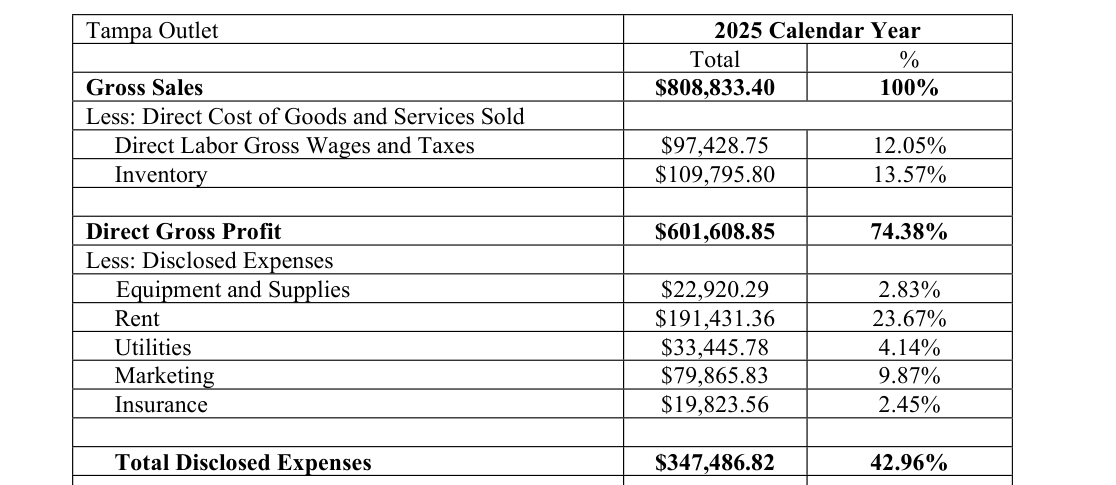 iSmash 2026 franchise disclosure document Item 19 Table 4, Tampa Outlet 2025 calendar year, showing insurance of $19,823.56 or 2.45 percent of gross sales