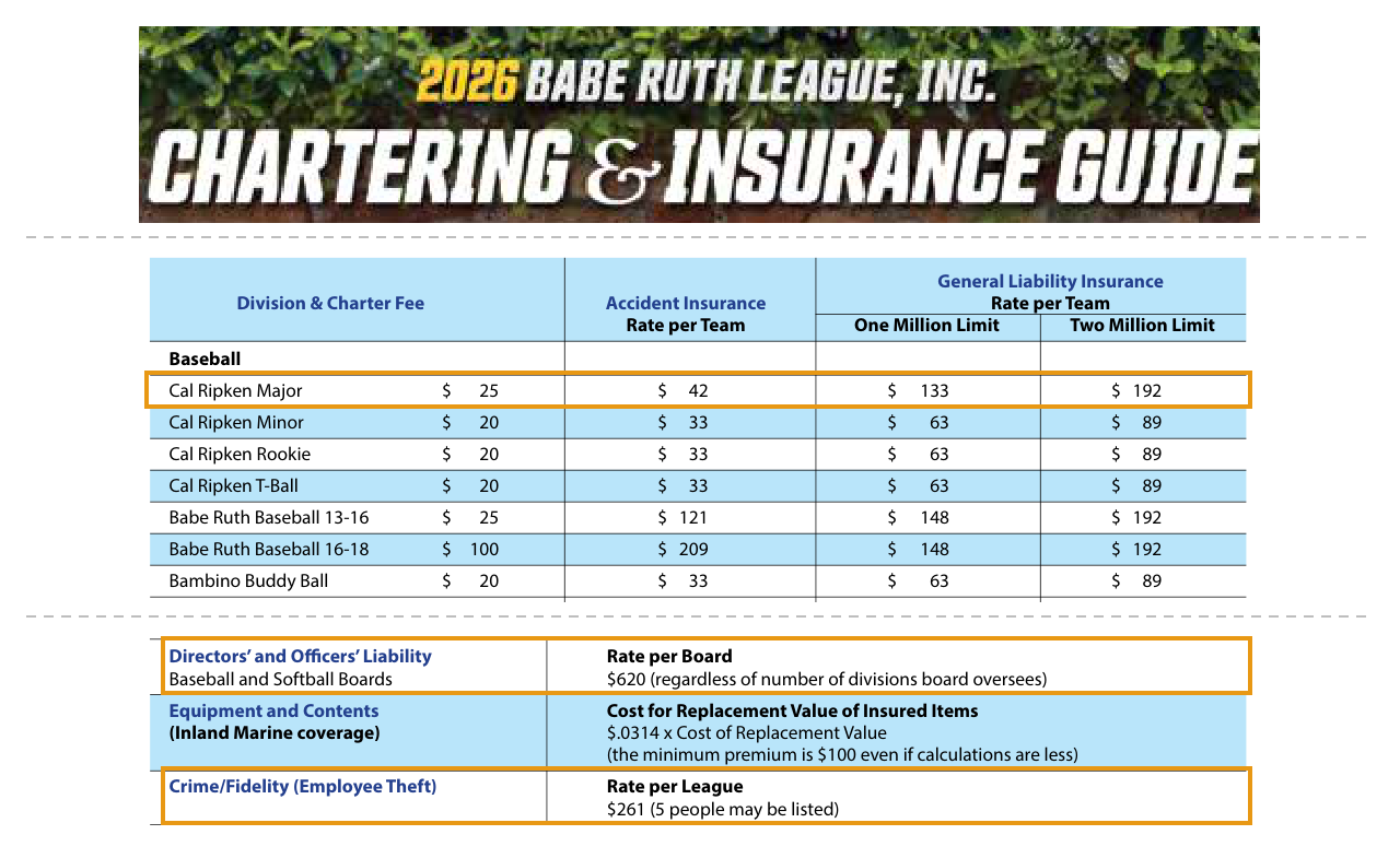 Babe Ruth League 2026 Chartering and Insurance Guide: the cover title, the Cost of Coverage table for the baseball divisions with the Cal Ripken Major row outlined, and the directors and officers and crime rates outlined