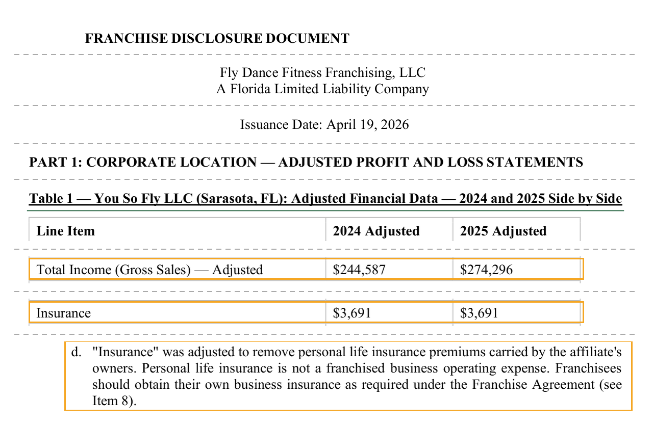 Fly Dance Fitness 2026 franchise disclosure document, Item 19: the adjusted profit and loss statement for the affiliate studio in Sarasota, showing adjusted gross sales of $244,587 and $274,296 and insurance of $3,691 in 2024 and 2025, with the note on the insurance adjustment